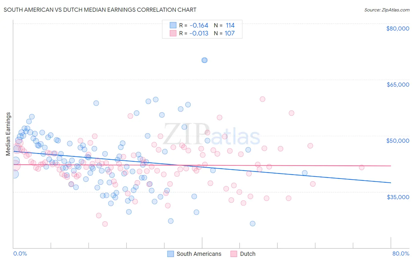 South American vs Dutch Median Earnings