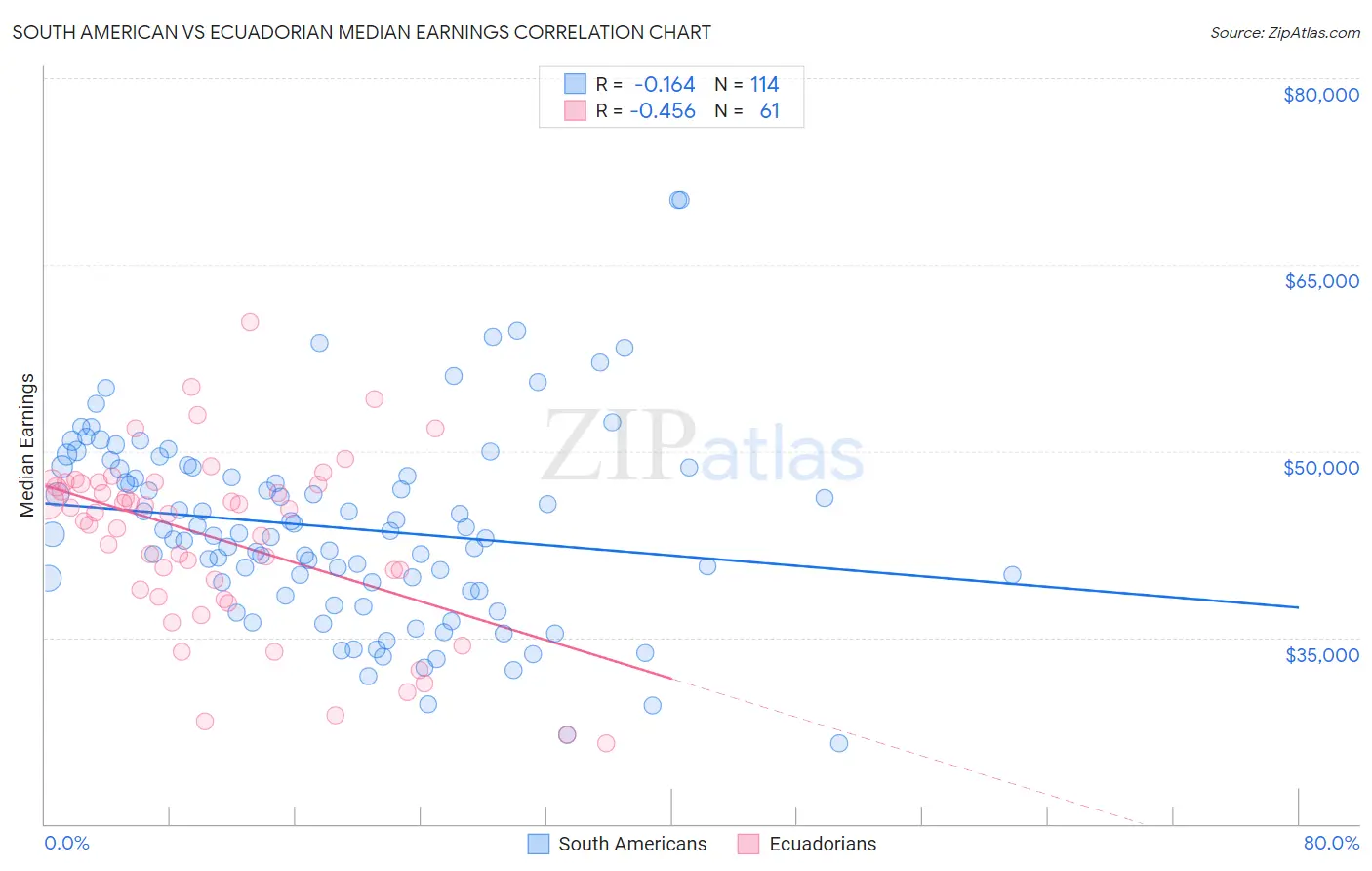 South American vs Ecuadorian Median Earnings