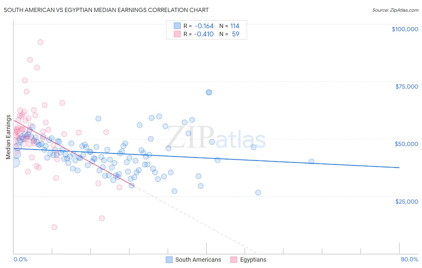 South American vs Egyptian Median Earnings