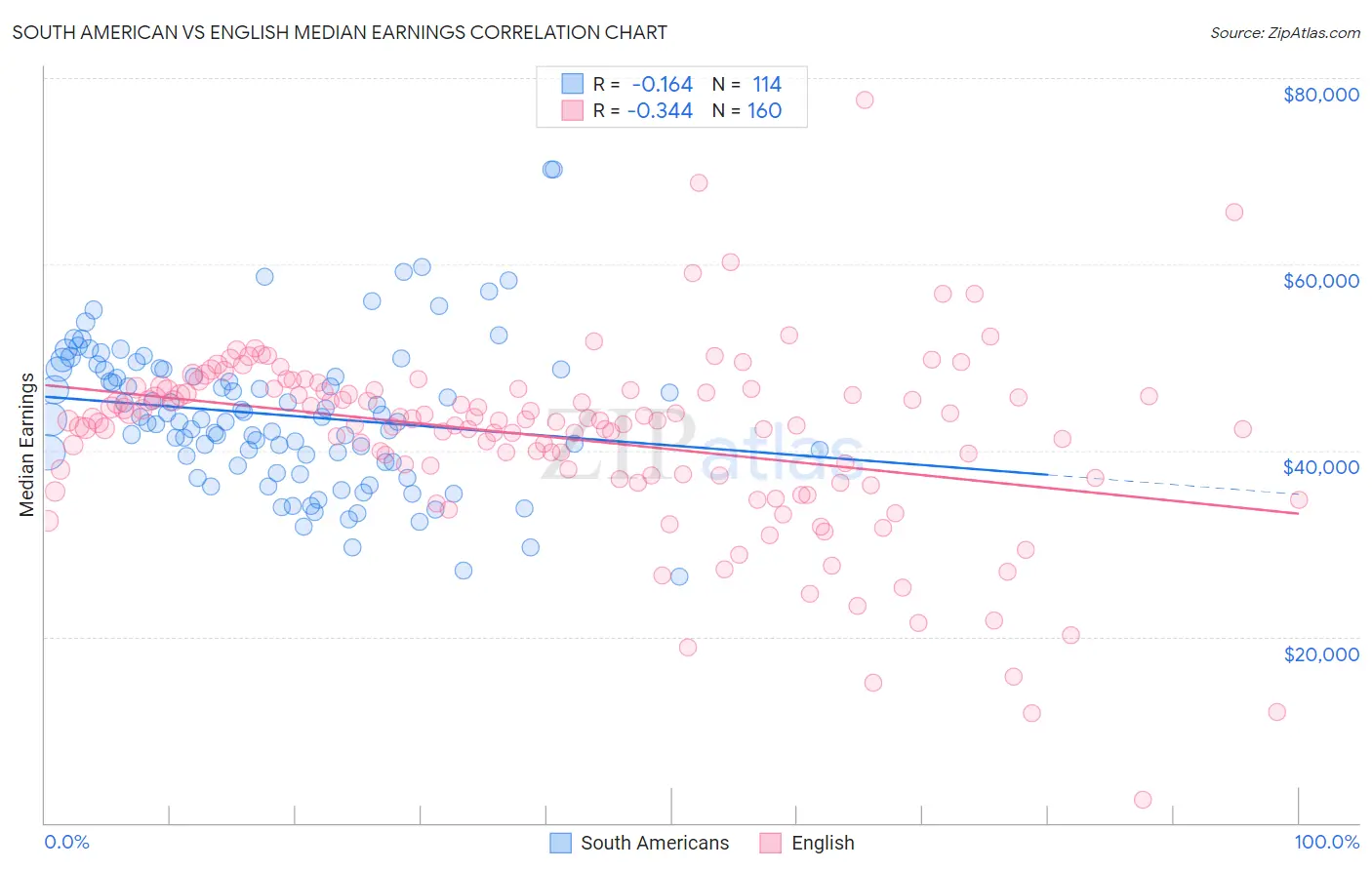 South American vs English Median Earnings