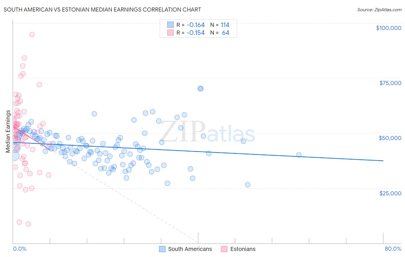 South American vs Estonian Median Earnings