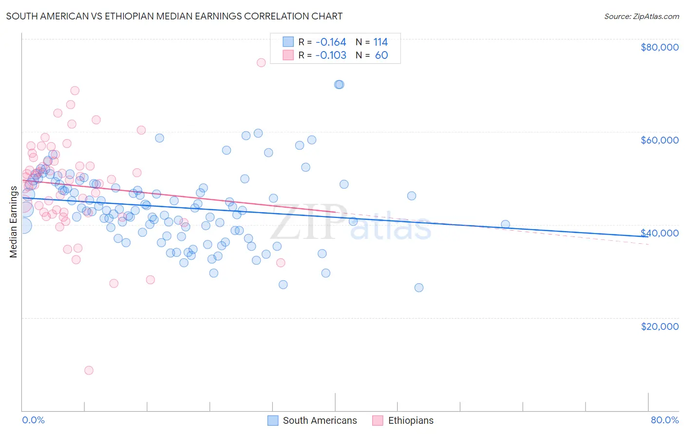 South American vs Ethiopian Median Earnings