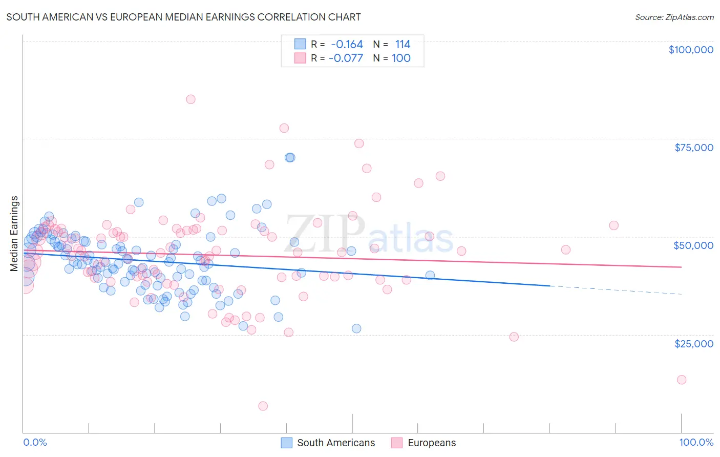 South American vs European Median Earnings