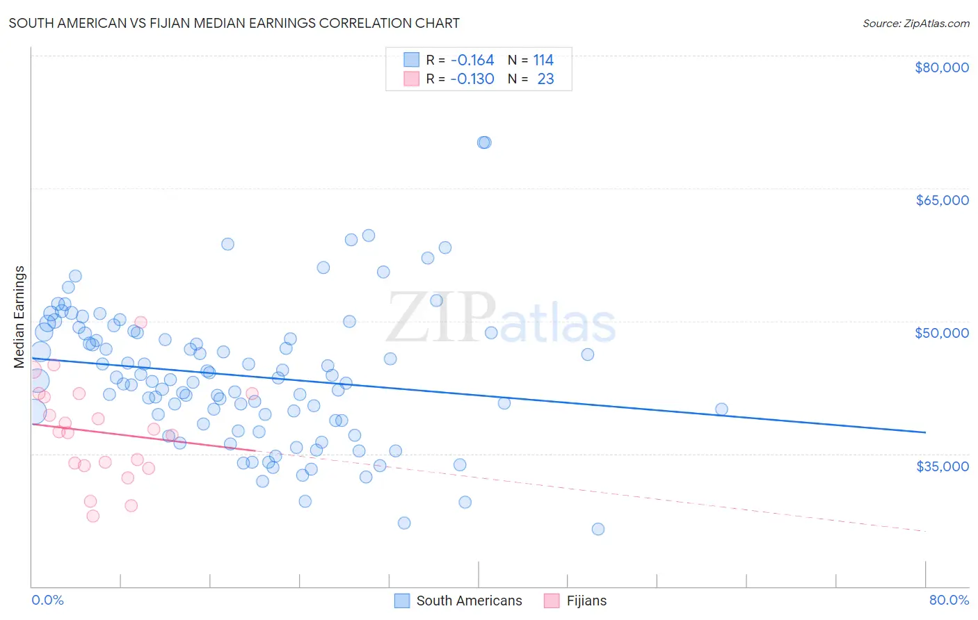 South American vs Fijian Median Earnings