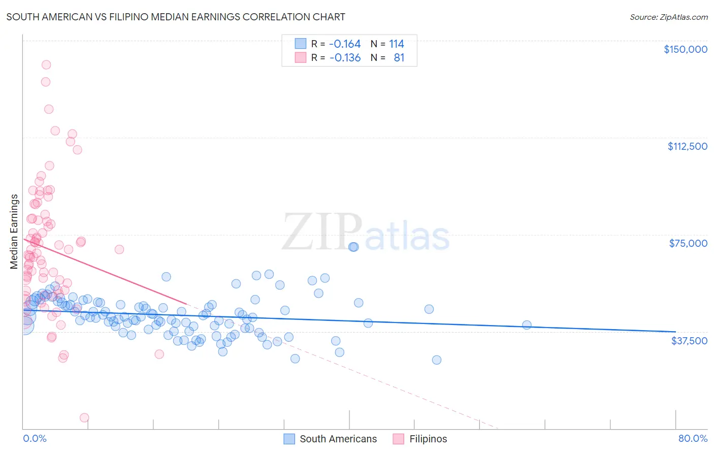 South American vs Filipino Median Earnings