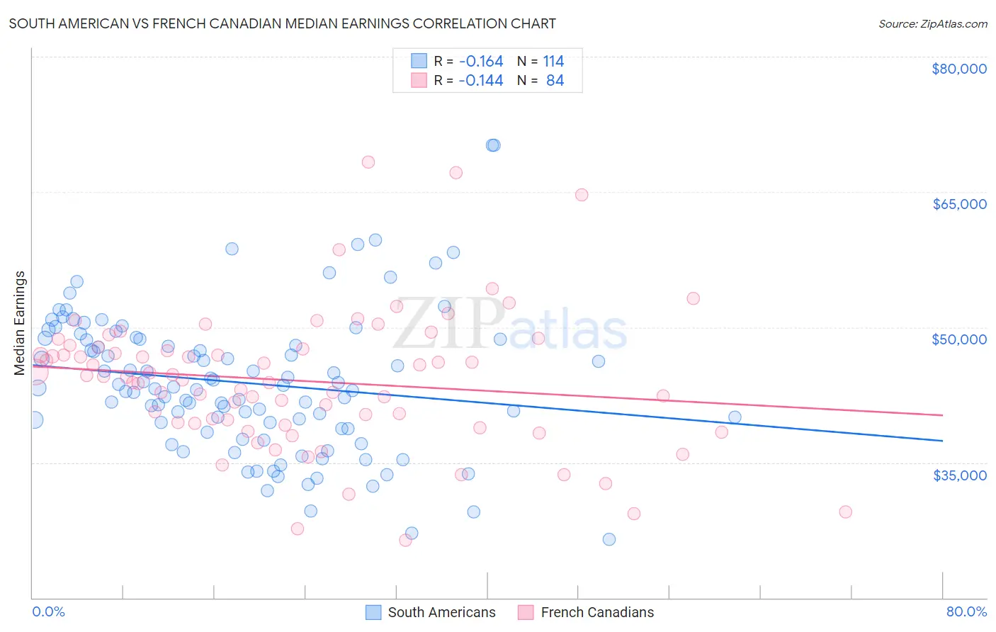 South American vs French Canadian Median Earnings