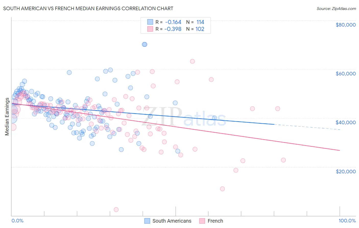 South American vs French Median Earnings