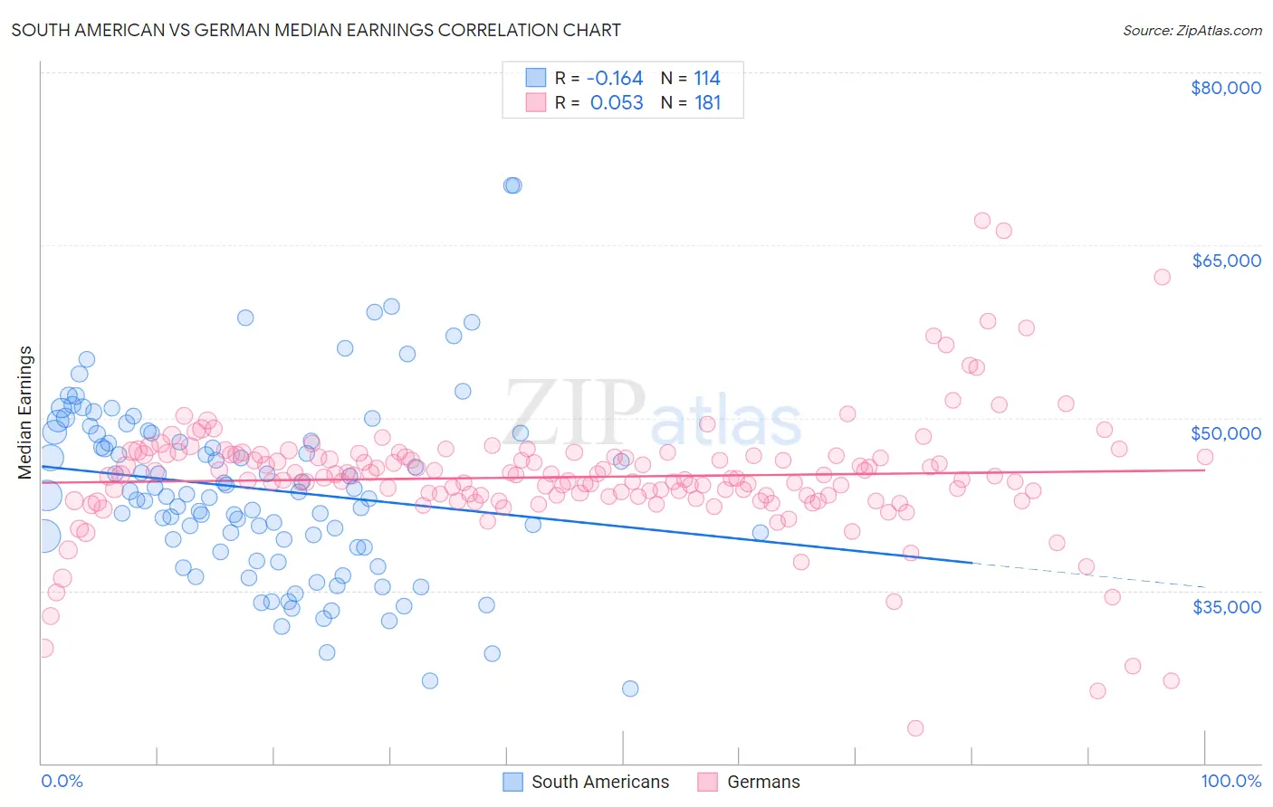 South American vs German Median Earnings