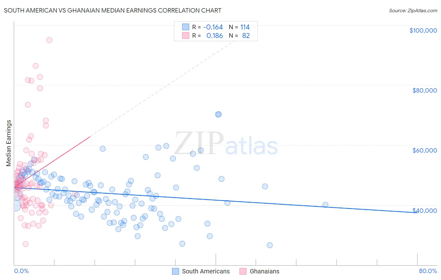 South American vs Ghanaian Median Earnings