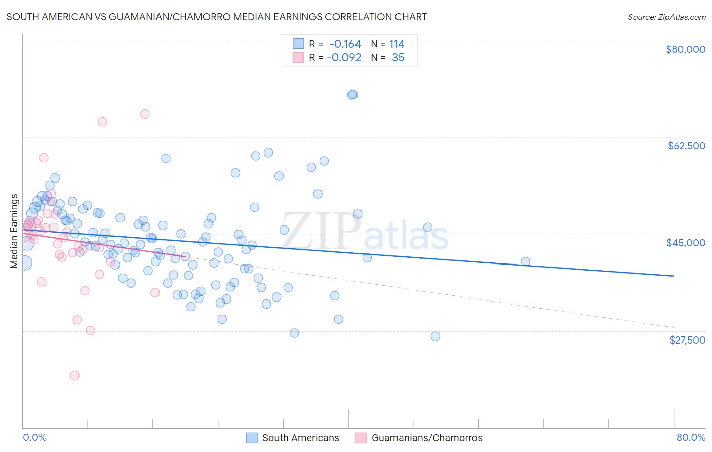 South American vs Guamanian/Chamorro Median Earnings