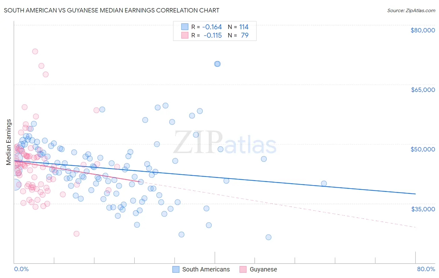 South American vs Guyanese Median Earnings