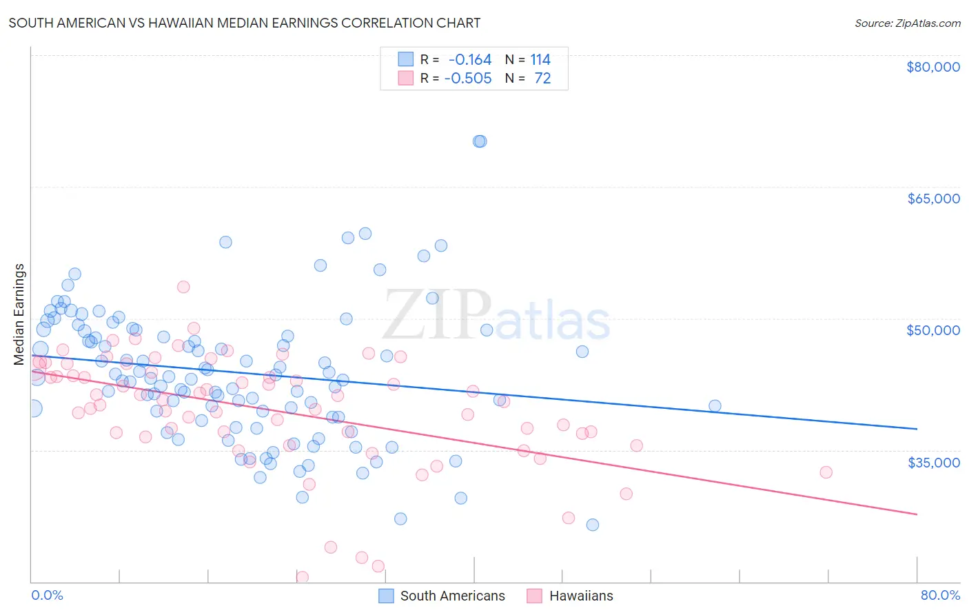 South American vs Hawaiian Median Earnings