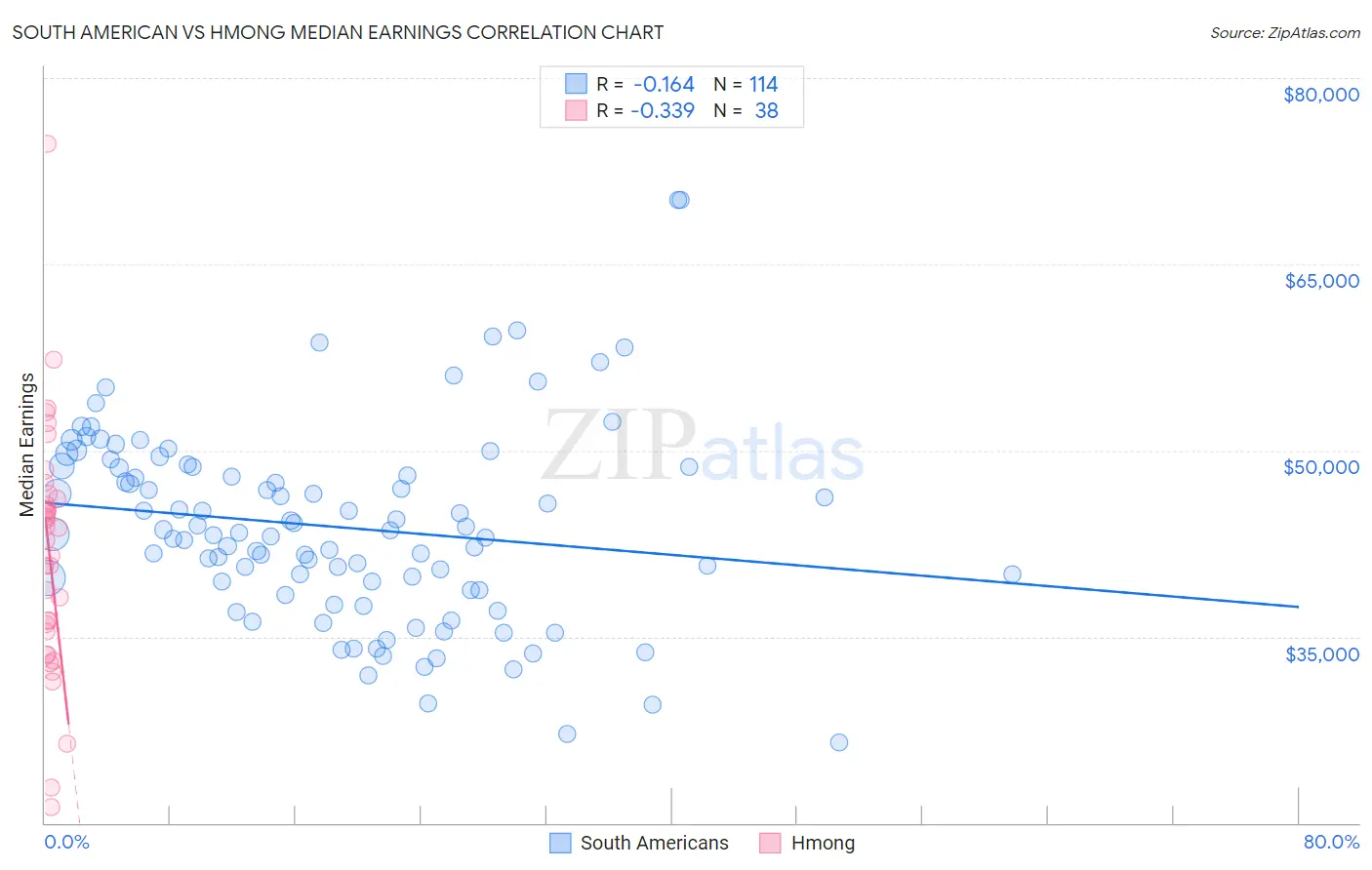 South American vs Hmong Median Earnings