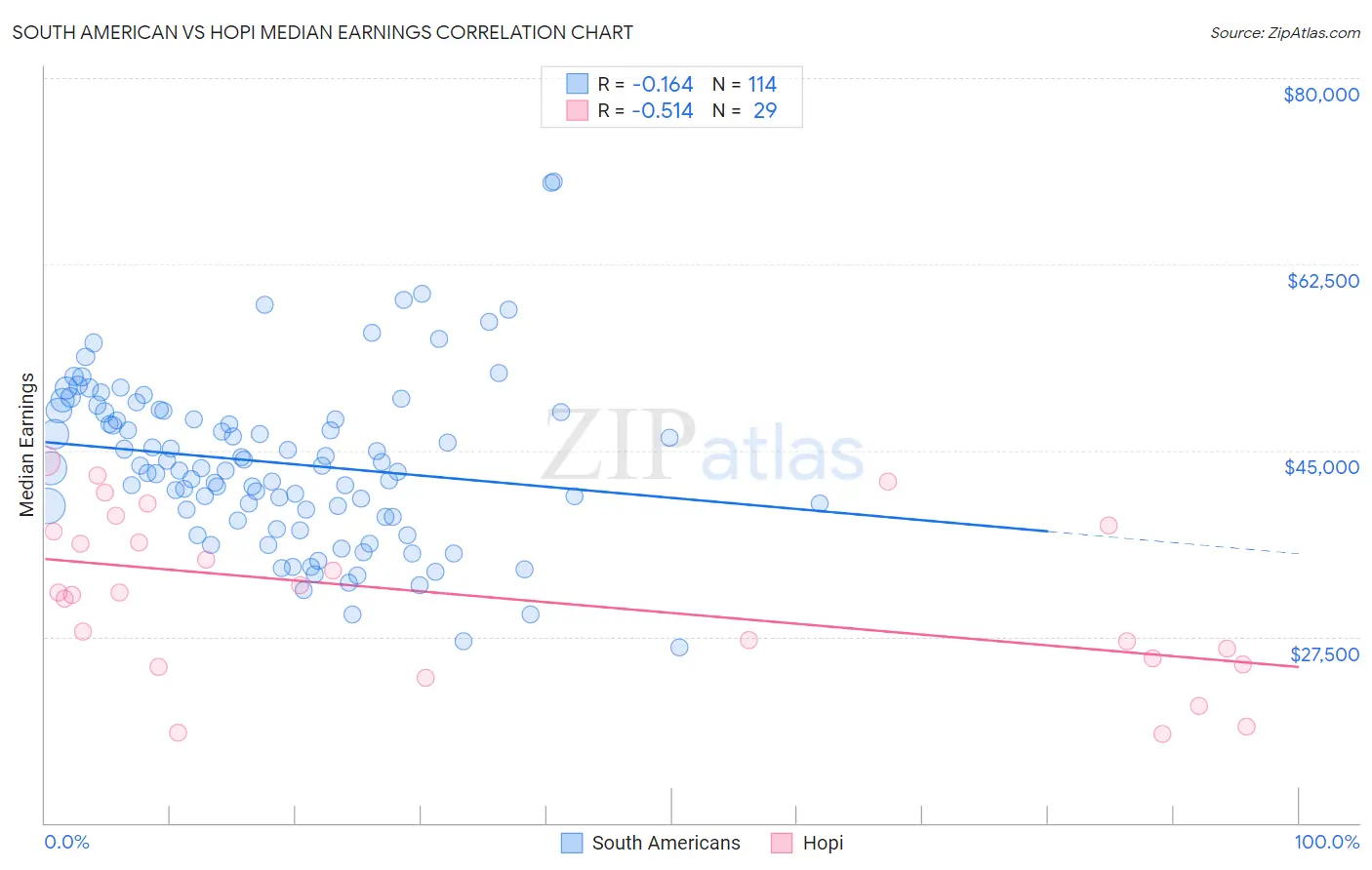 South American vs Hopi Median Earnings