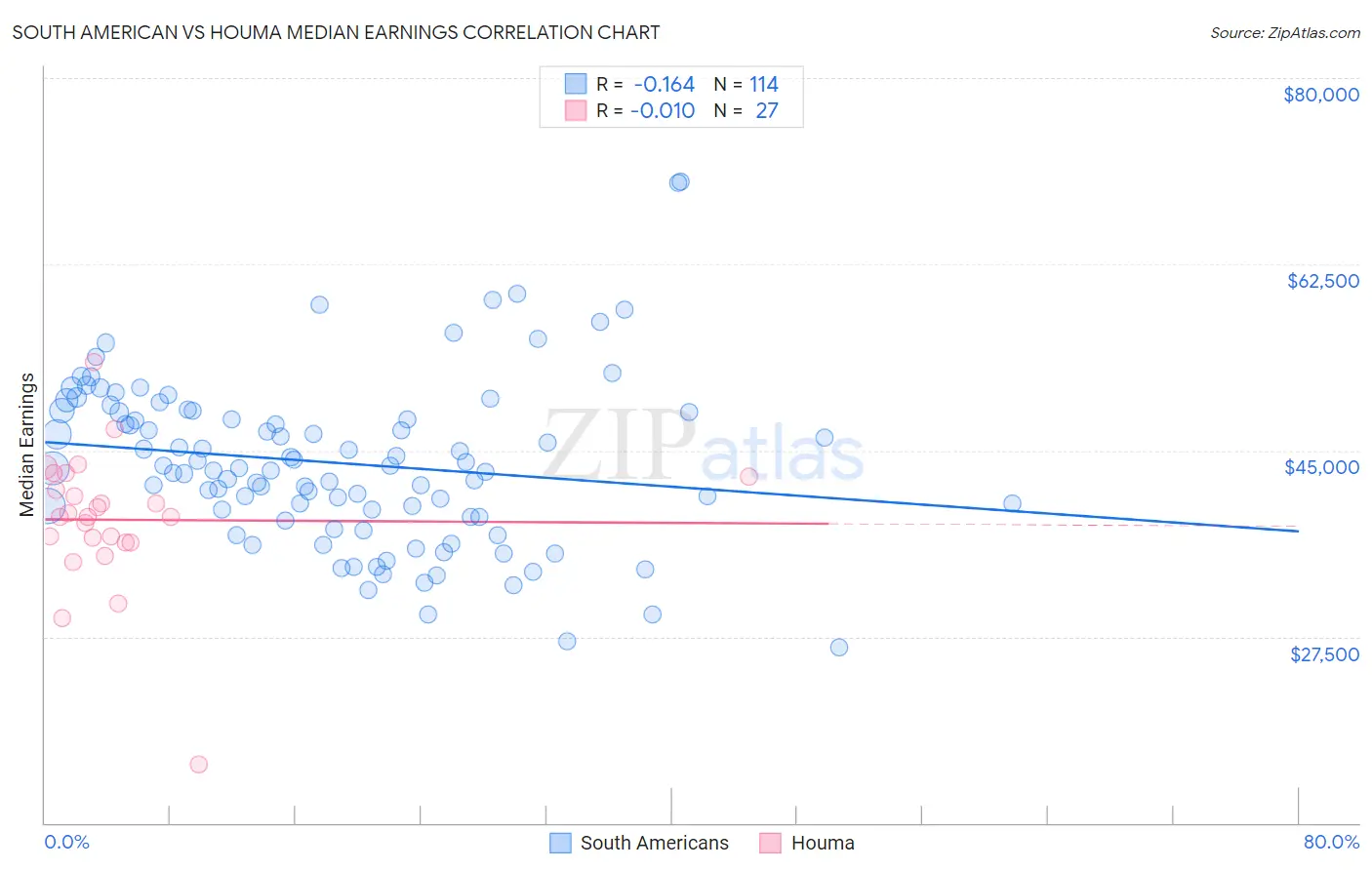 South American vs Houma Median Earnings