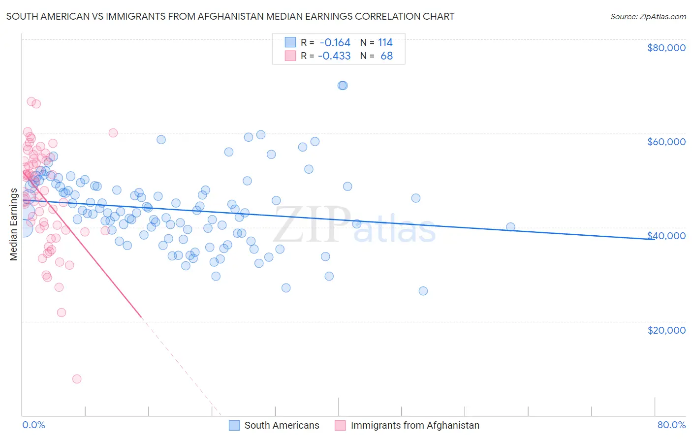 South American vs Immigrants from Afghanistan Median Earnings