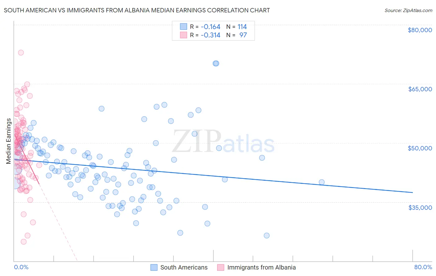 South American vs Immigrants from Albania Median Earnings