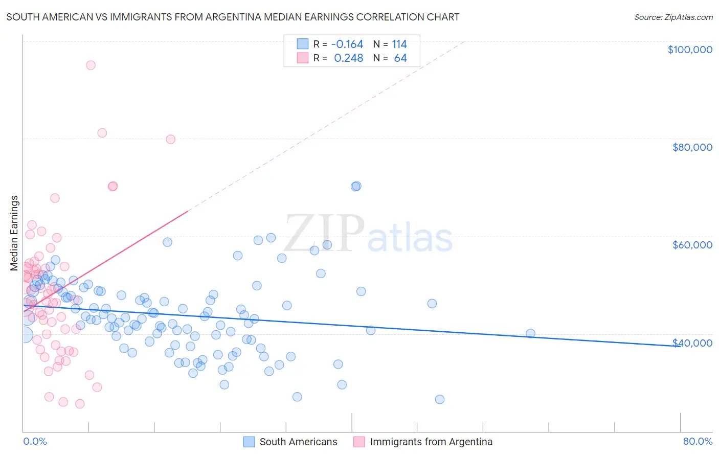 South American vs Immigrants from Argentina Median Earnings