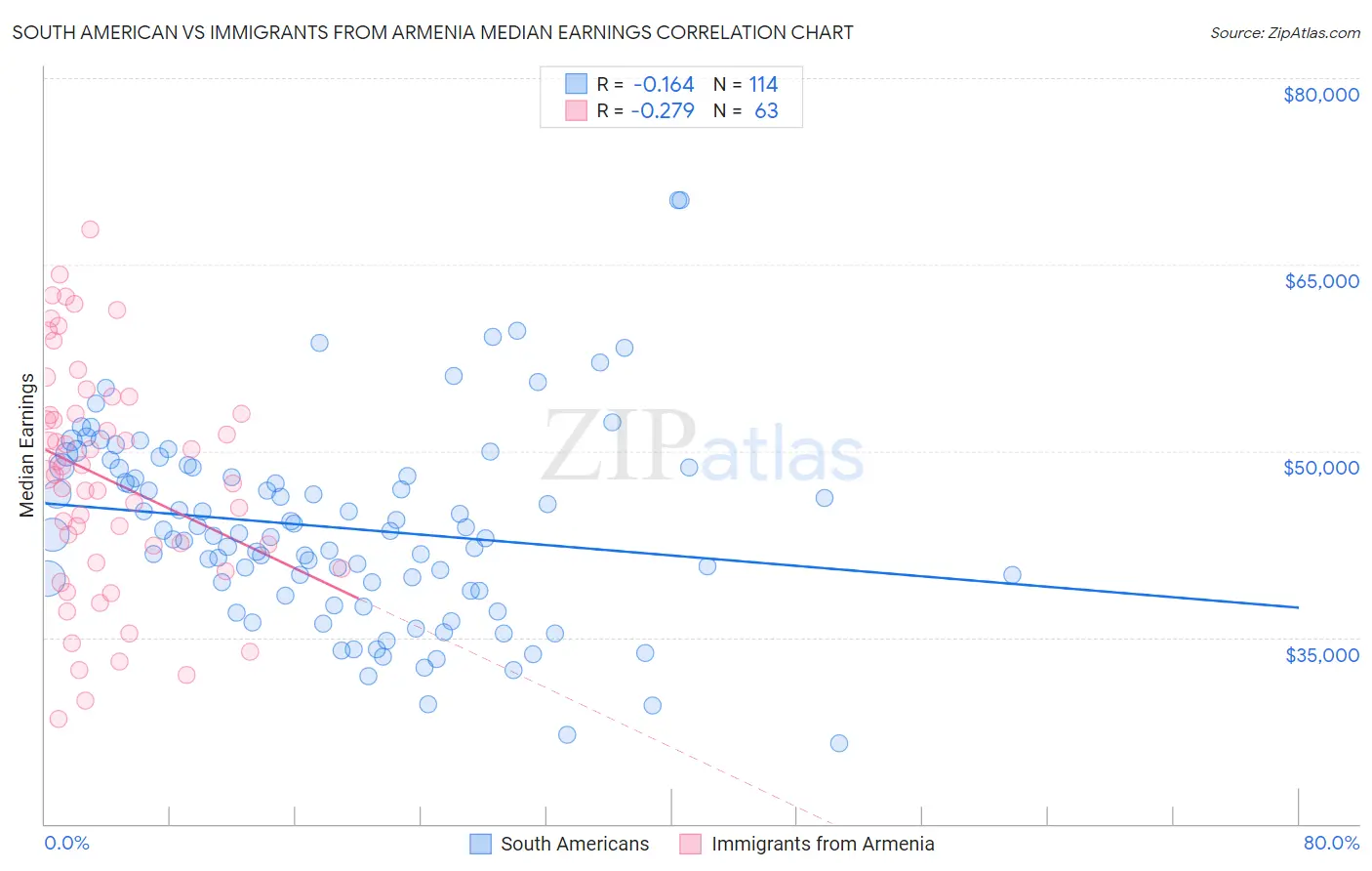 South American vs Immigrants from Armenia Median Earnings