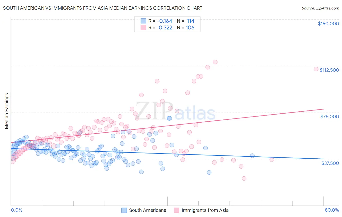 South American vs Immigrants from Asia Median Earnings