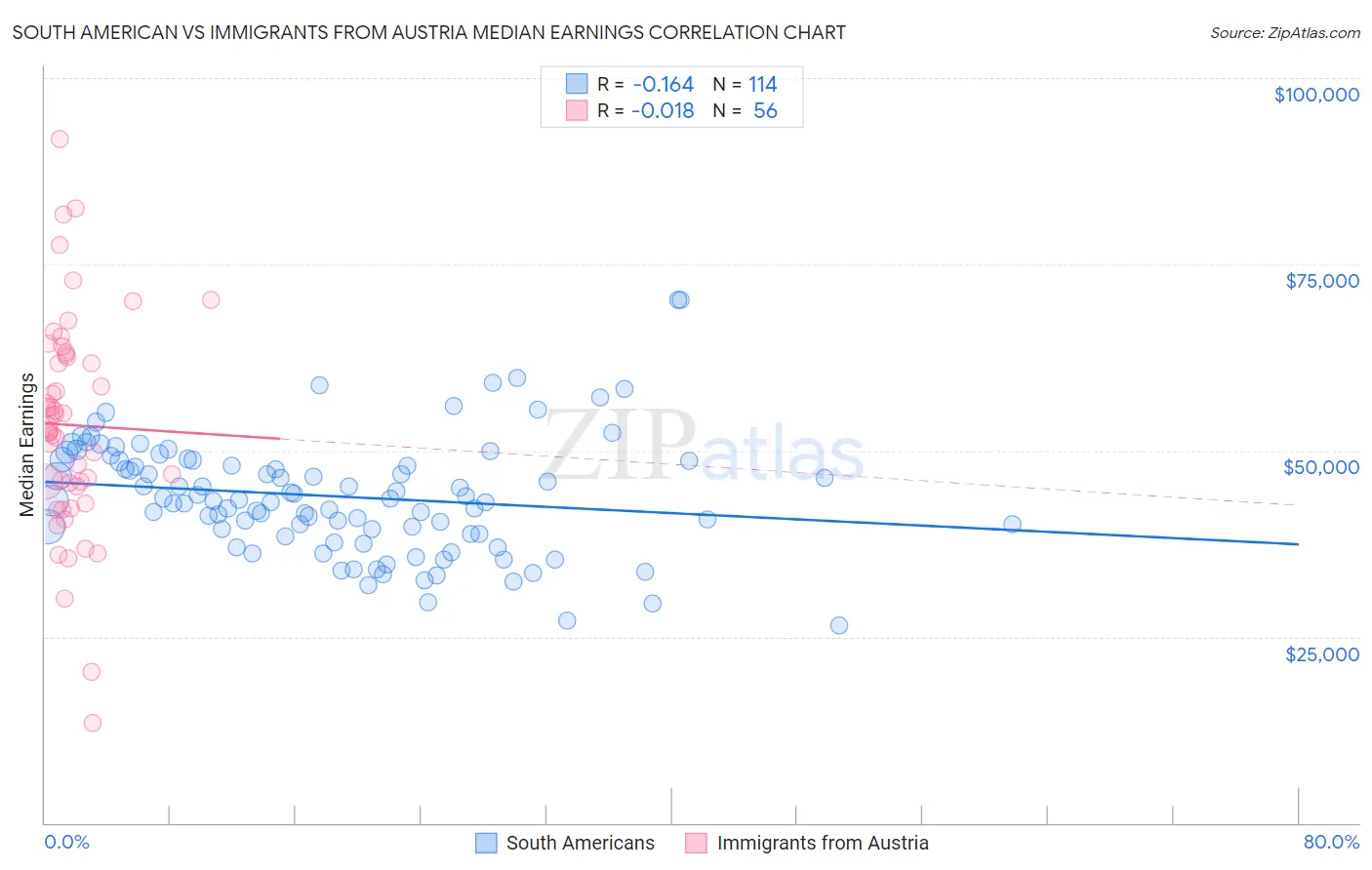 South American vs Immigrants from Austria Median Earnings