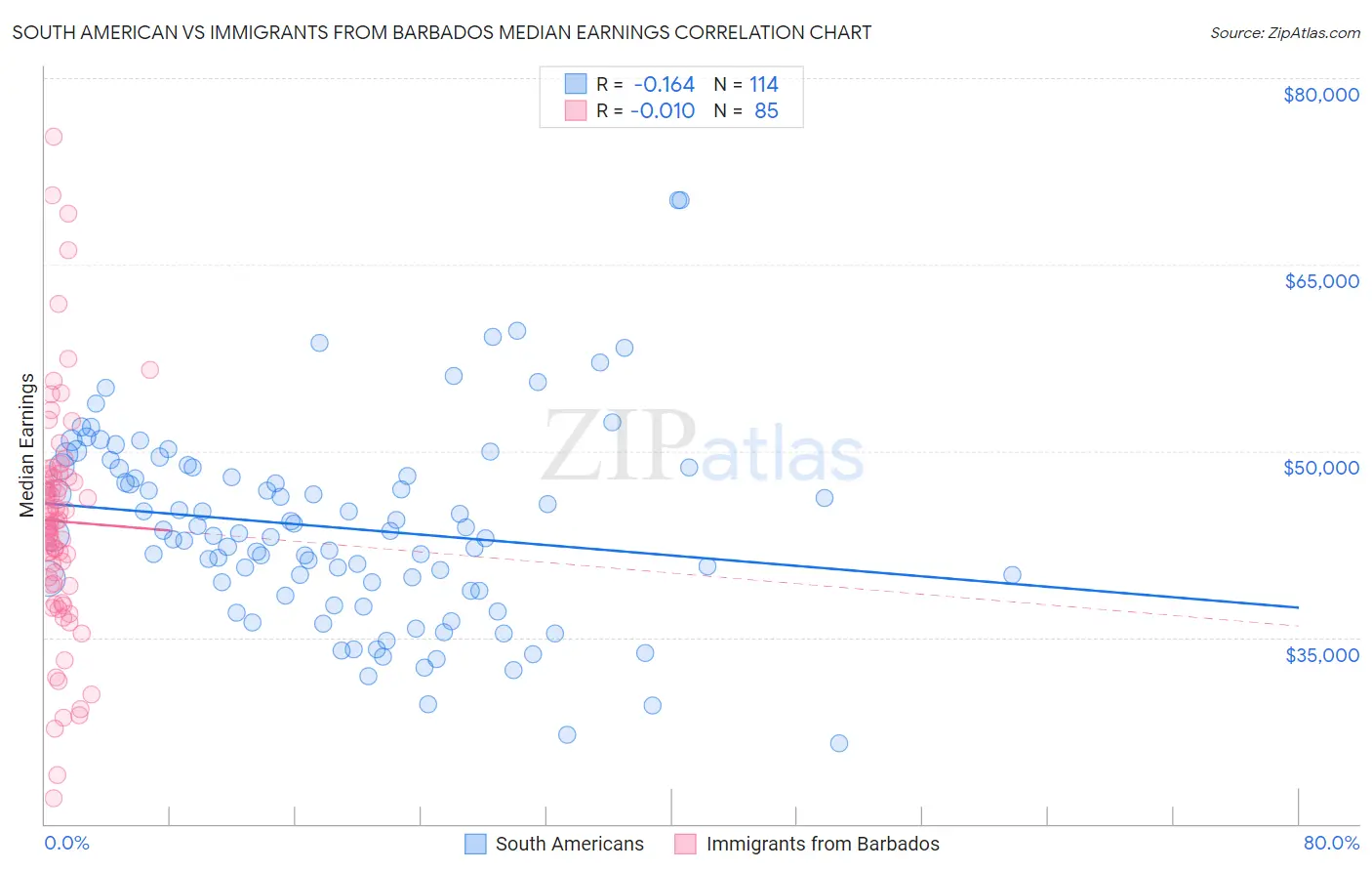 South American vs Immigrants from Barbados Median Earnings