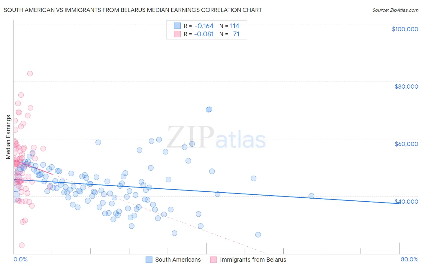 South American vs Immigrants from Belarus Median Earnings