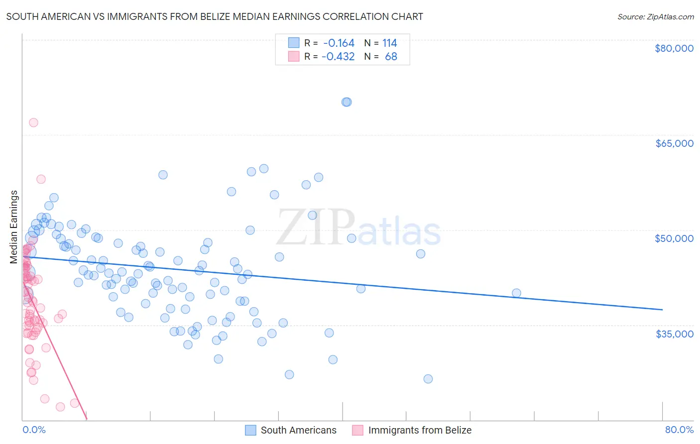 South American vs Immigrants from Belize Median Earnings