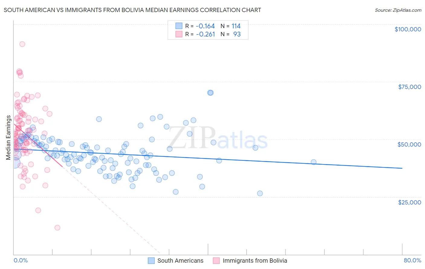 South American vs Immigrants from Bolivia Median Earnings