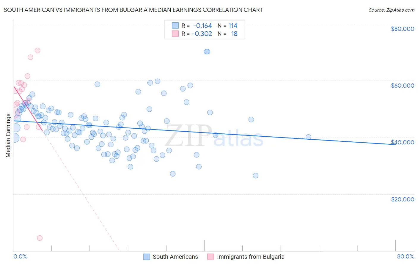 South American vs Immigrants from Bulgaria Median Earnings