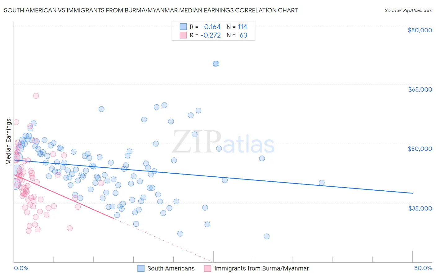 South American vs Immigrants from Burma/Myanmar Median Earnings