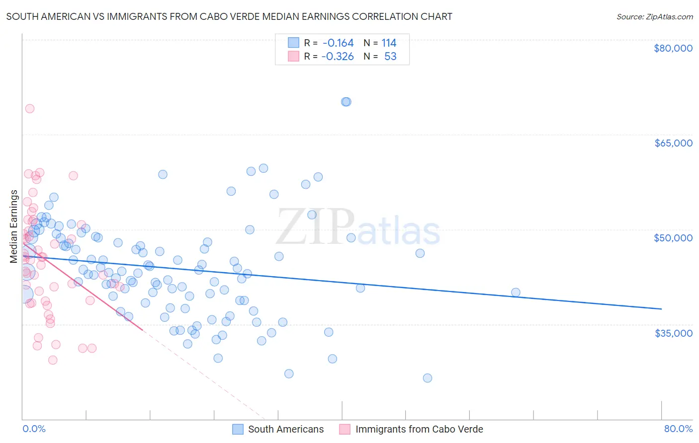 South American vs Immigrants from Cabo Verde Median Earnings