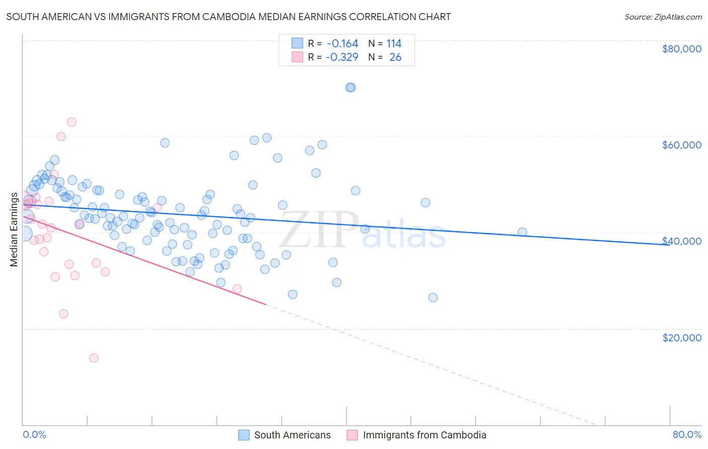 South American vs Immigrants from Cambodia Median Earnings