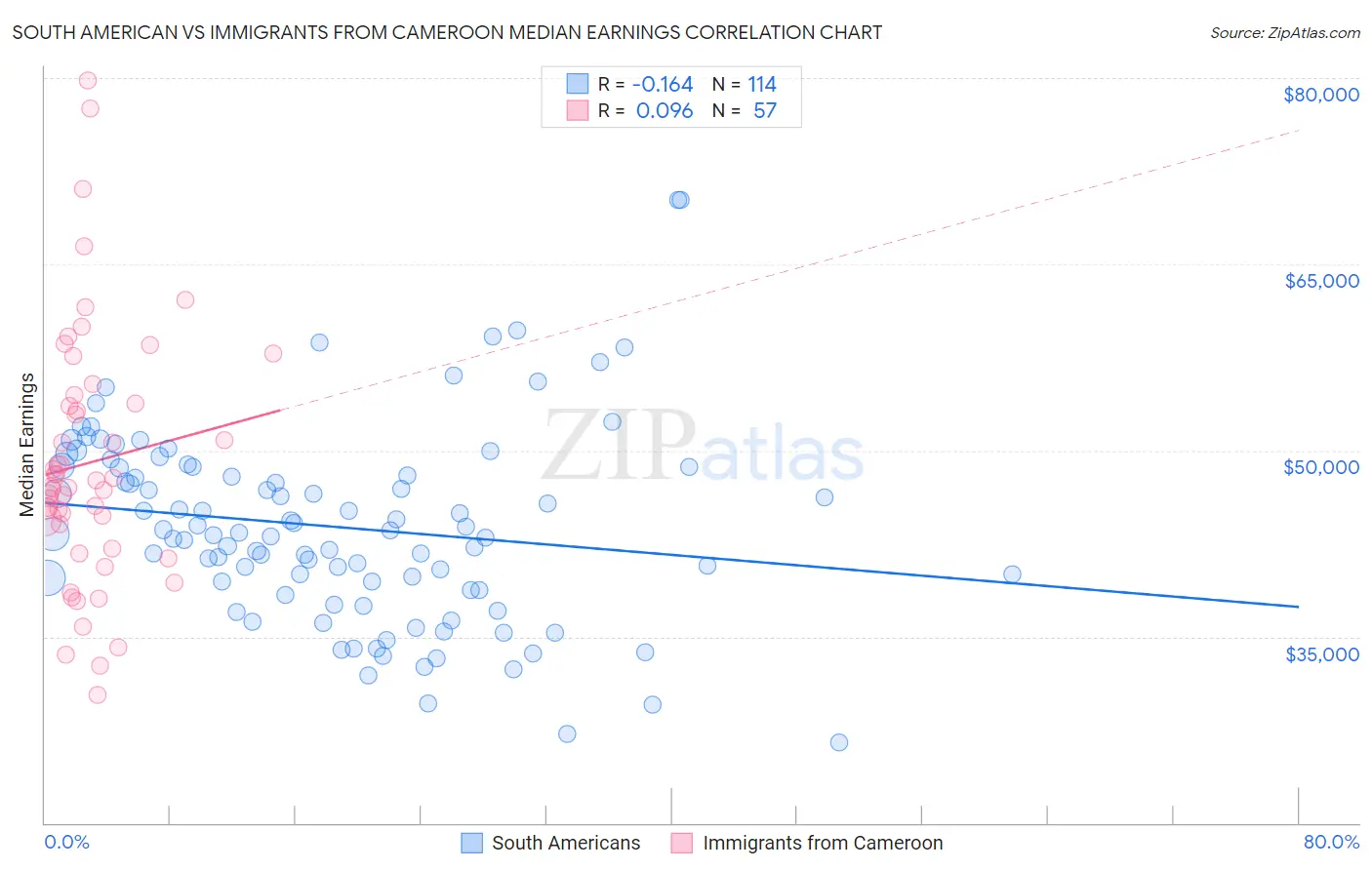 South American vs Immigrants from Cameroon Median Earnings