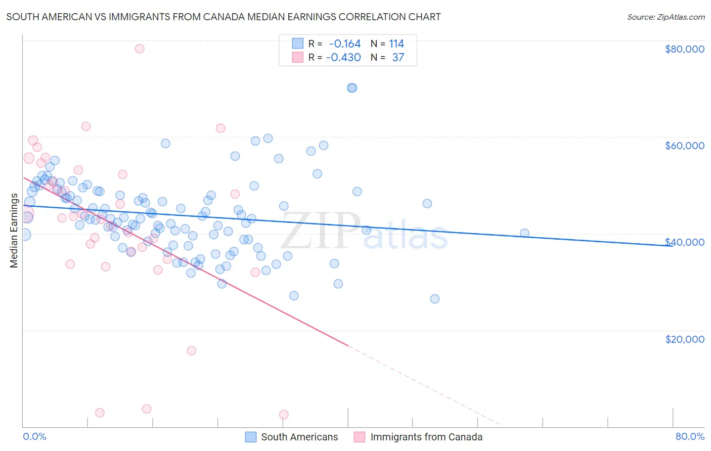 South American vs Immigrants from Canada Median Earnings