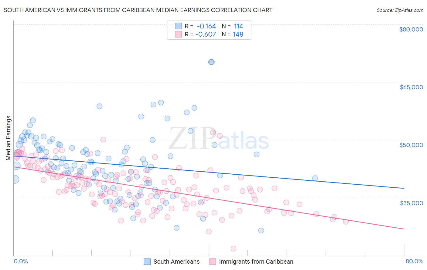 South American vs Immigrants from Caribbean Median Earnings