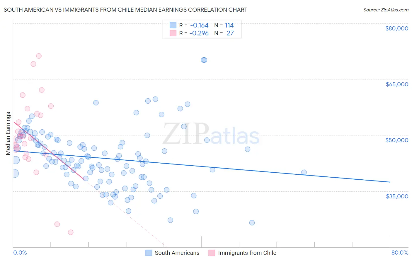 South American vs Immigrants from Chile Median Earnings