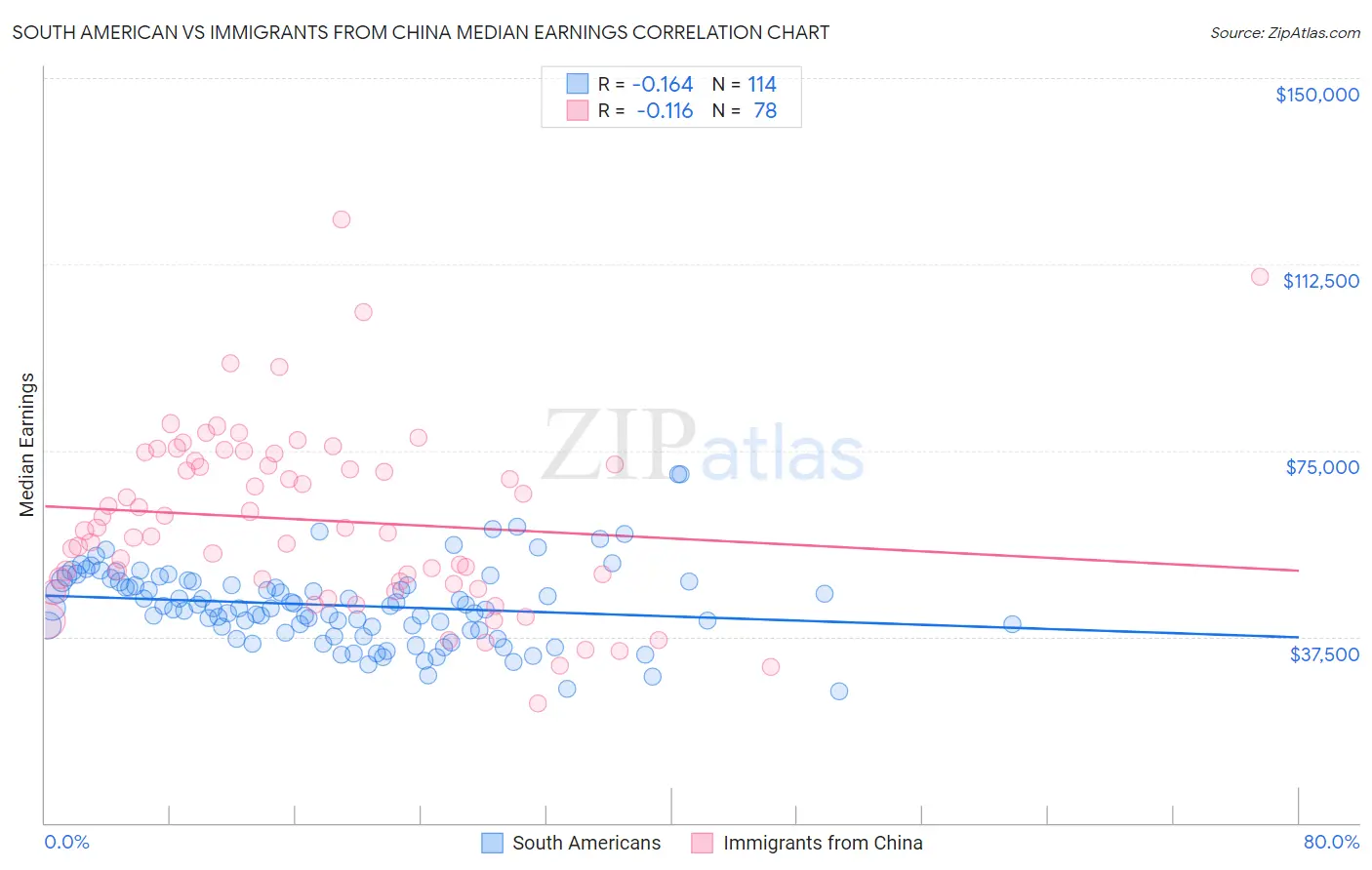 South American vs Immigrants from China Median Earnings