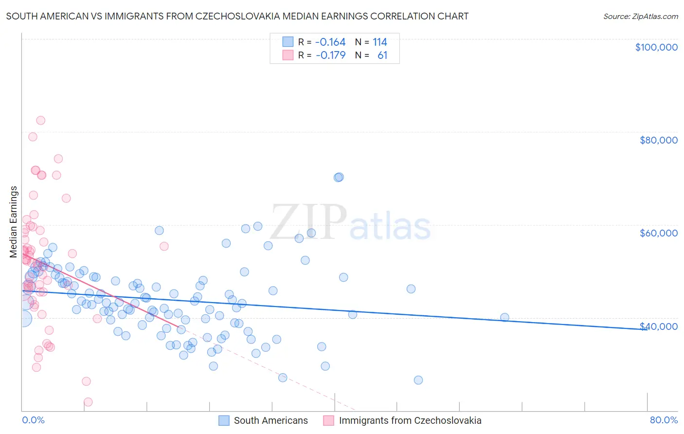 South American vs Immigrants from Czechoslovakia Median Earnings