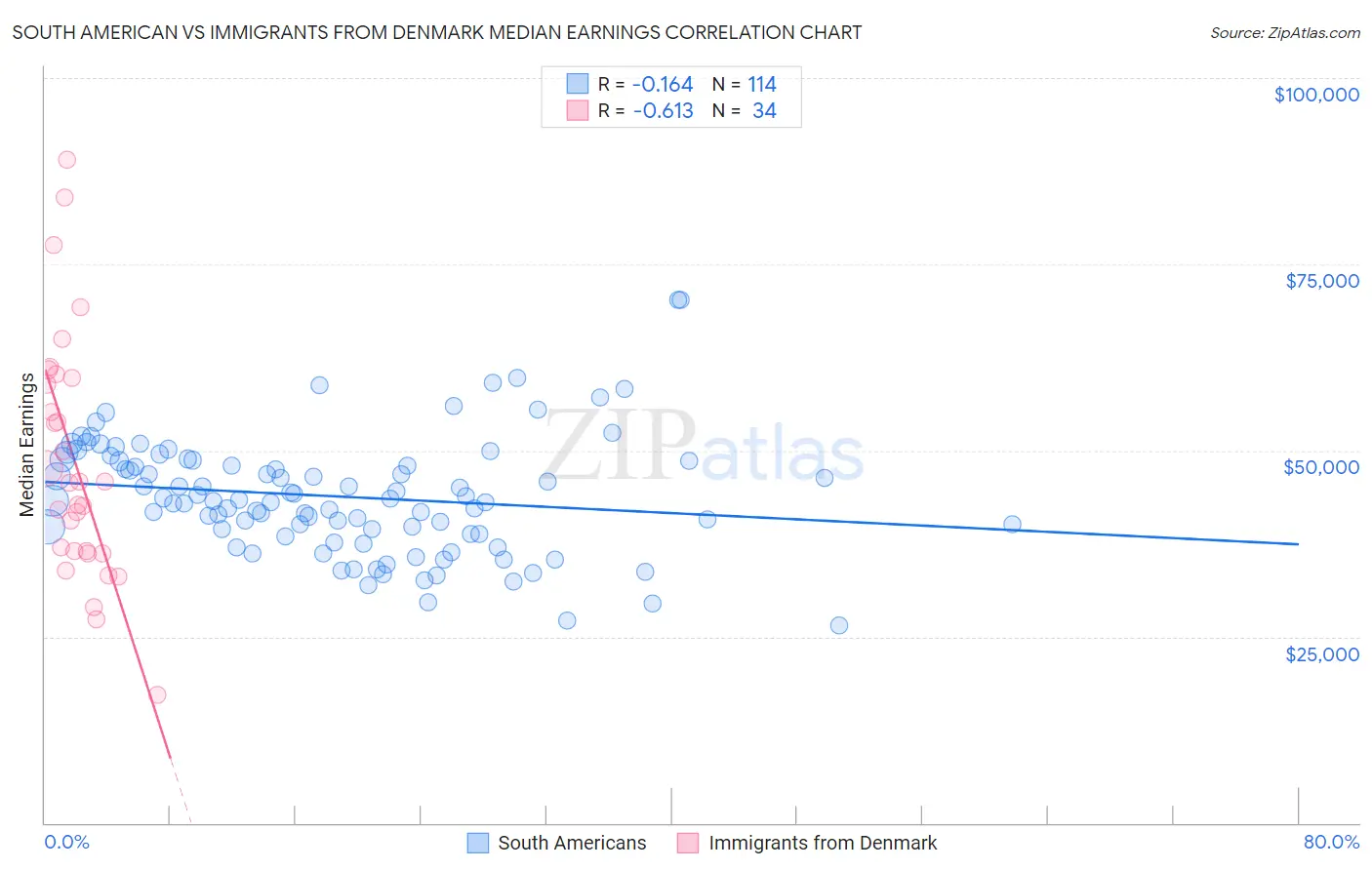 South American vs Immigrants from Denmark Median Earnings