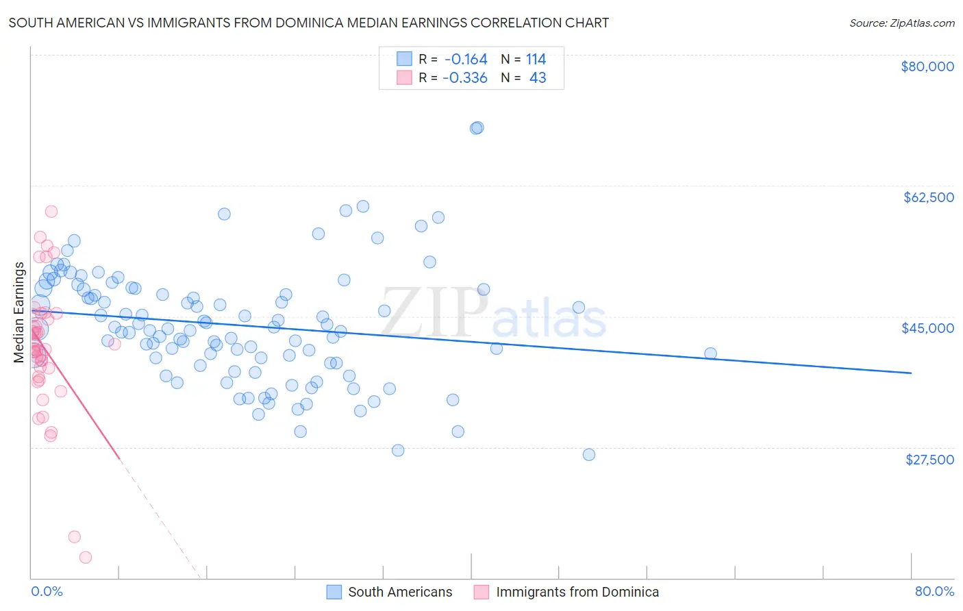 South American vs Immigrants from Dominica Median Earnings