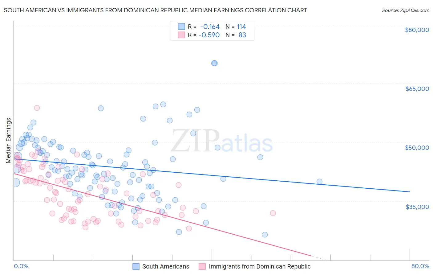 South American vs Immigrants from Dominican Republic Median Earnings