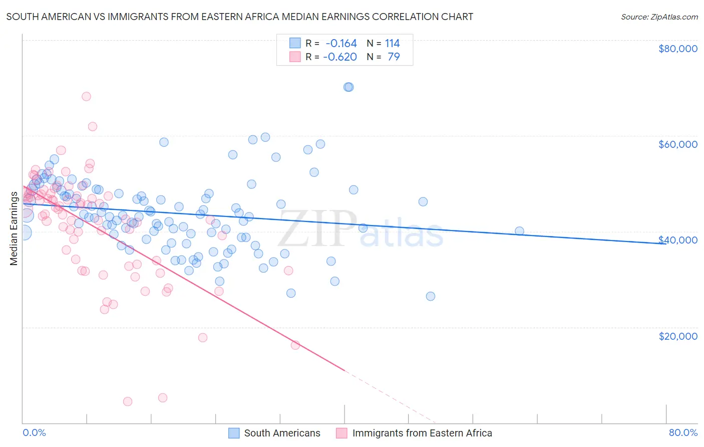 South American vs Immigrants from Eastern Africa Median Earnings