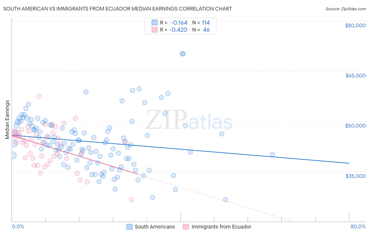 South American vs Immigrants from Ecuador Median Earnings