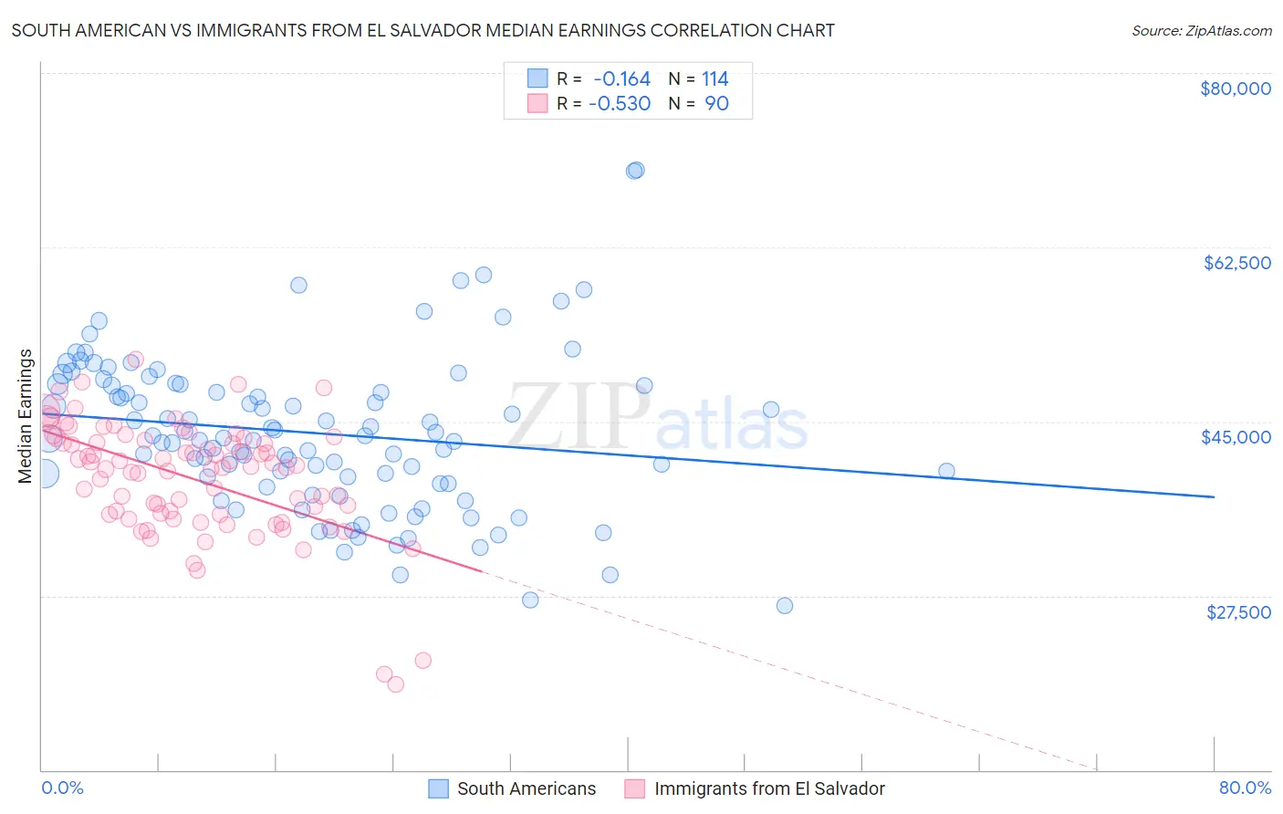 South American vs Immigrants from El Salvador Median Earnings