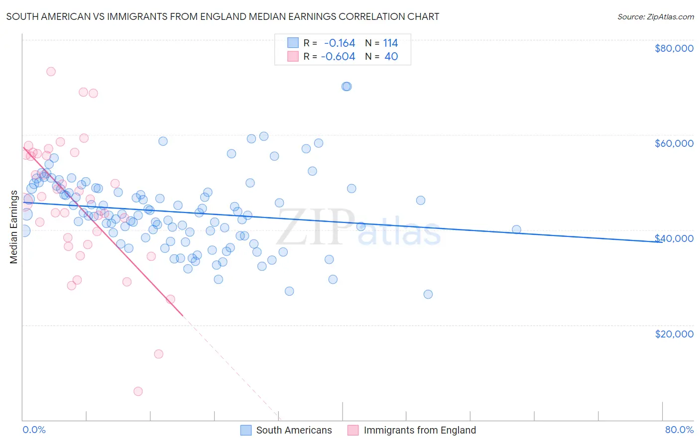 South American vs Immigrants from England Median Earnings