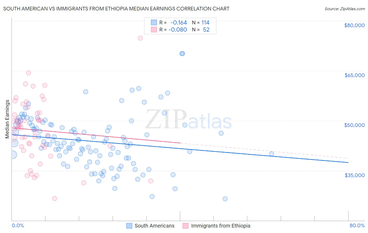 South American vs Immigrants from Ethiopia Median Earnings