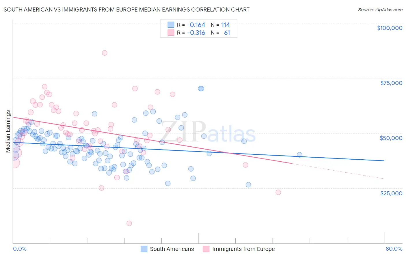 South American vs Immigrants from Europe Median Earnings