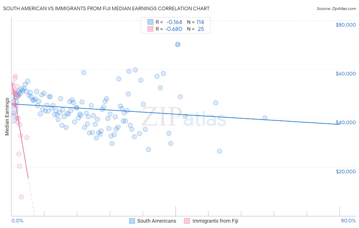 South American vs Immigrants from Fiji Median Earnings