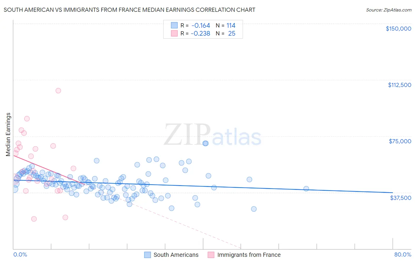 South American vs Immigrants from France Median Earnings
